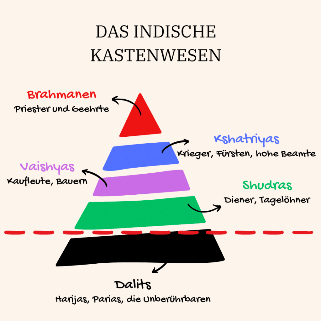 das indische Kastensystem